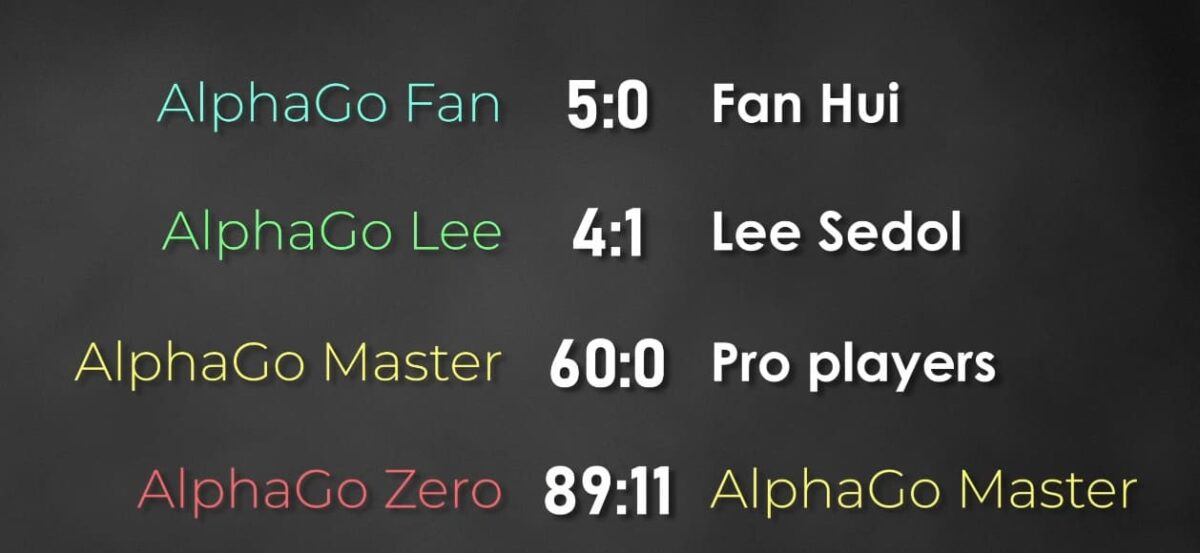 Summary graphic showing AlphaGo match results against Fan Hui, Lee Sedol, professional players, and AlphaGo Master