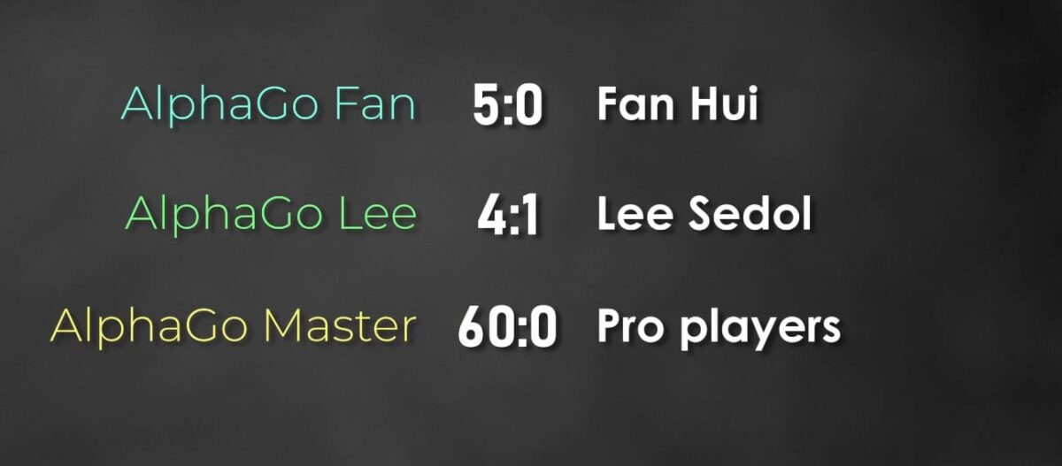 Graphic comparing AlphaGo Fan, AlphaGo Lee, and AlphaGo Master match results against human opponents