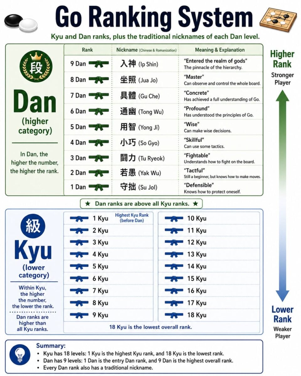 Infographic explaining the Go ranking system, including Kyu and Dan ranks, traditional Dan nicknames, and rank progression.
