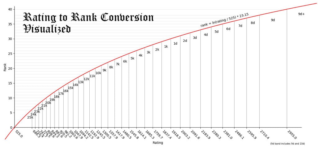 A chart showing how Go ratings convert into kyu and dan ranks.