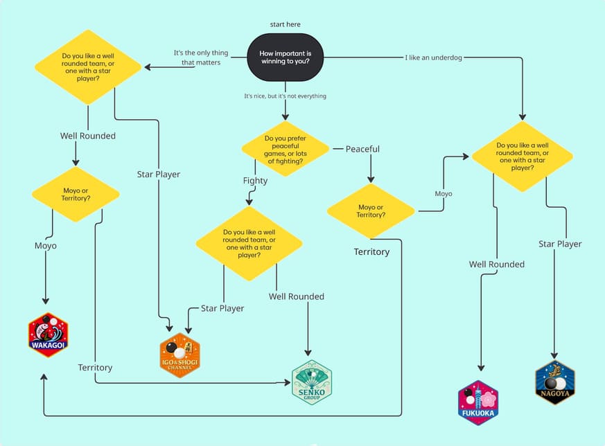 Flowchart showing how to choose a Japanese Go League team based on preferences such as moyo or territory, peaceful or fighting style, and well-rounded team versus star player.