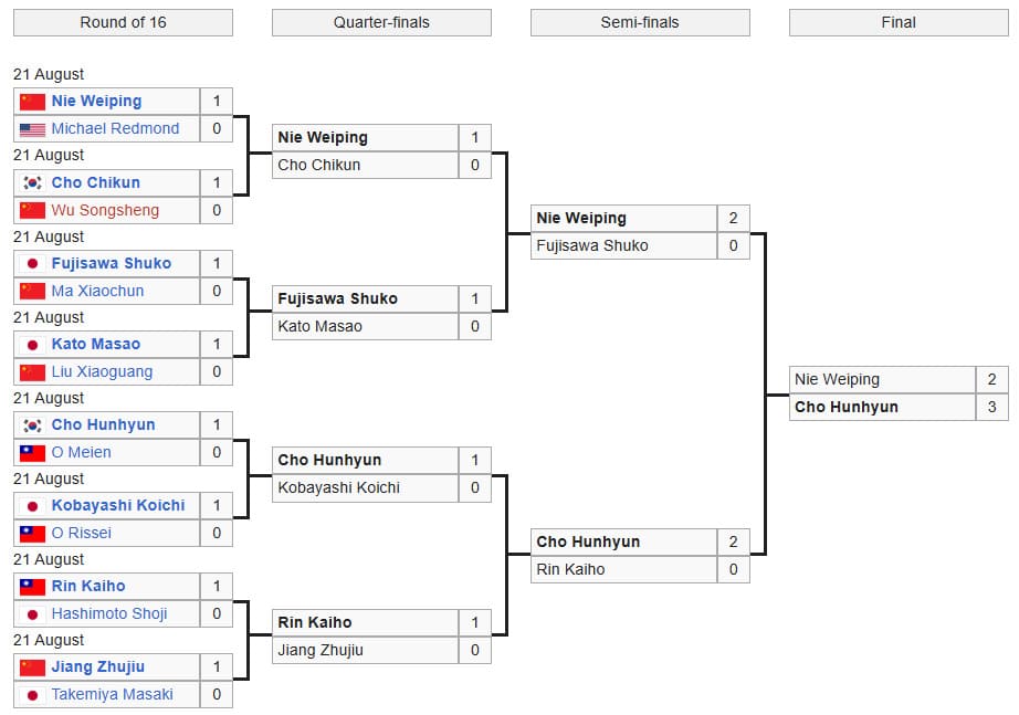 Tournament bracket showing Cho Hunhyun’s path to victory against Nie Weiping in the World Go Championship