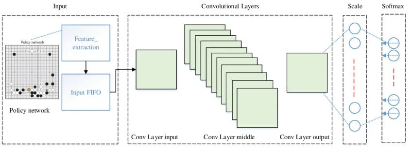 Diagram of KataGo neural network architecture showing convolutional layers, policy network, feature extraction, input FIFO and softmax output for Go move prediction