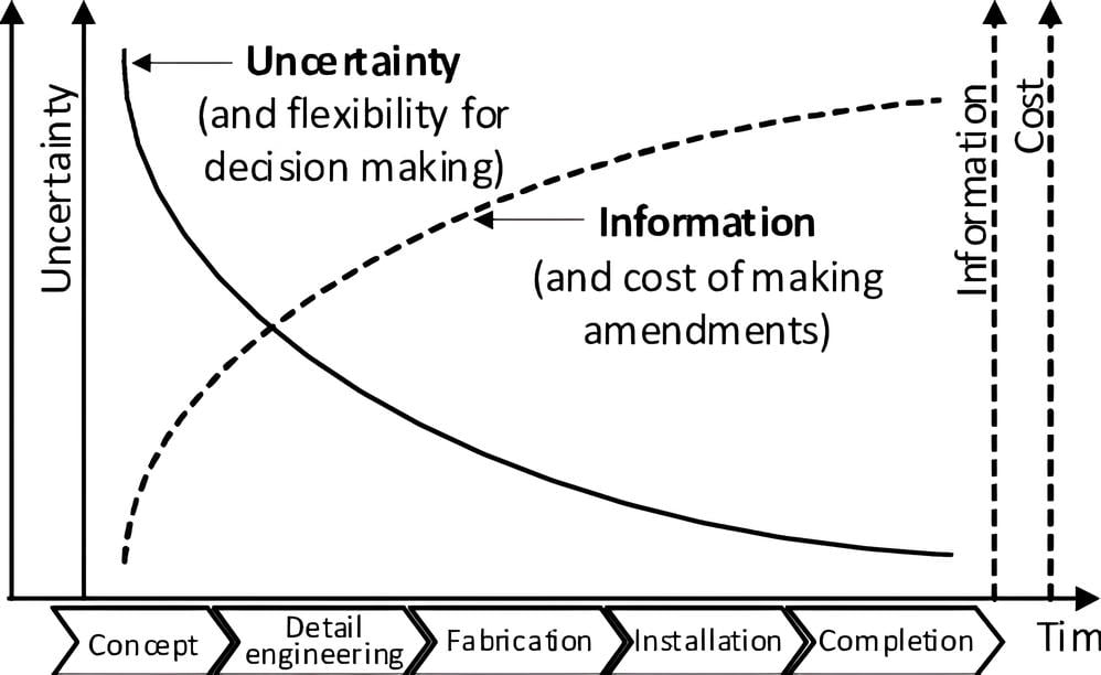 Diagram showing uncertainty decreasing and information increasing over time across project stages from concept to completion.