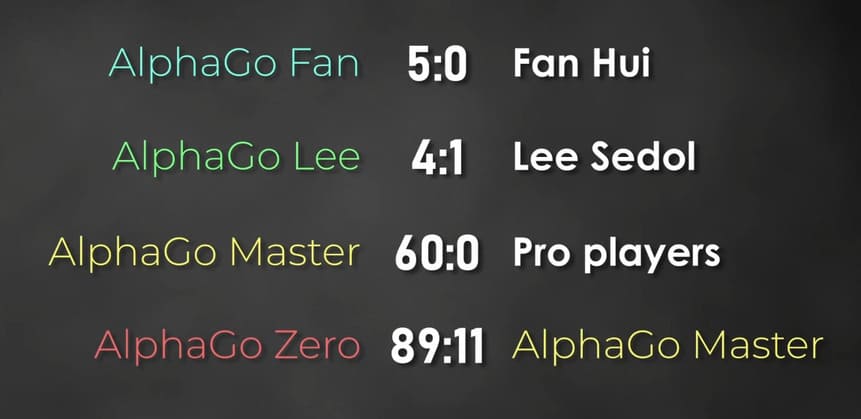 Comparison of AlphaGo match scores versus Fan Hui, Lee Sedol, pro players and AlphaGo Master