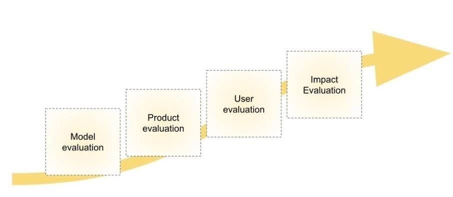 Simple step diagram showing four evaluation stages: model evaluation, product evaluation, user evaluation, and impact evaluation.