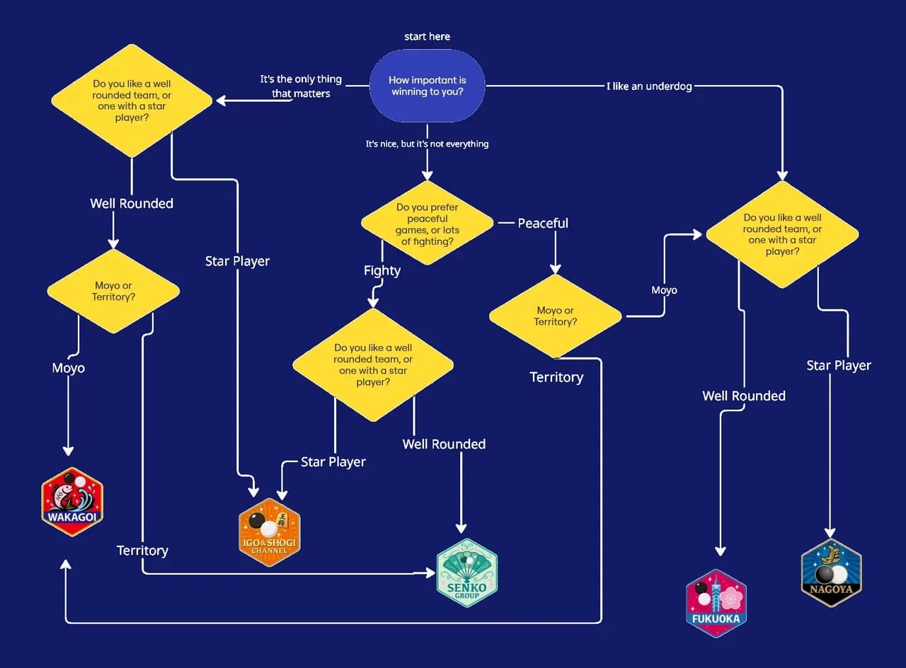 Flowchart showing how to choose a Japanese Go League team based on preferences such as moyo or territory, peaceful or fighting style, and well-rounded team versus star player.