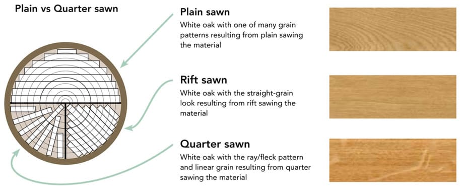 Diagram comparing plain, rift, and quarter sawn wood grain used in board manufacturing