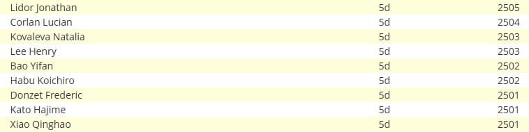 A ranking table listing Go players with their names, 5-dan (5d) ranks, and scores, ranging between 2501 to 2505.