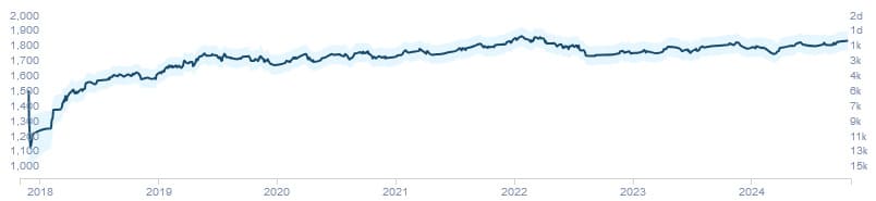 A line graph showing the progression of a player's Go rating from 2018 to 2024, with ratings ranging between 1000 and 2000.