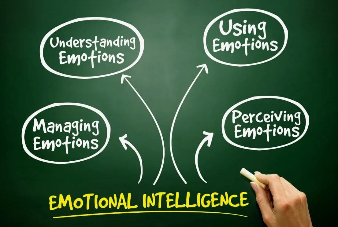 Chalkboard diagram showing the four components of emotional intelligence: understanding, using, perceiving, and managing emotions.